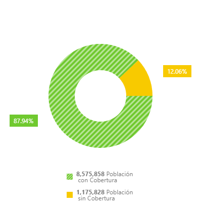 Gráfico cobertura agua potable