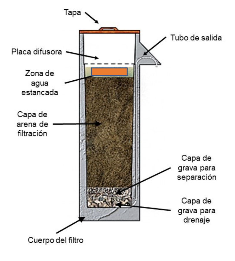 Filtro FBA con iones de hierro